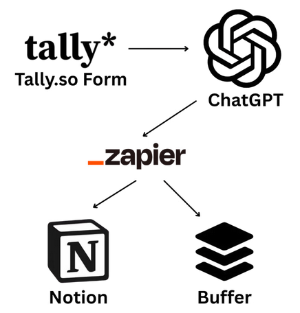 AI platforms workflow diagram