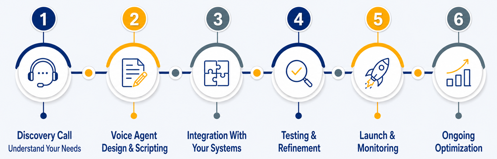 Voice agent launch timeline showing implementation phases