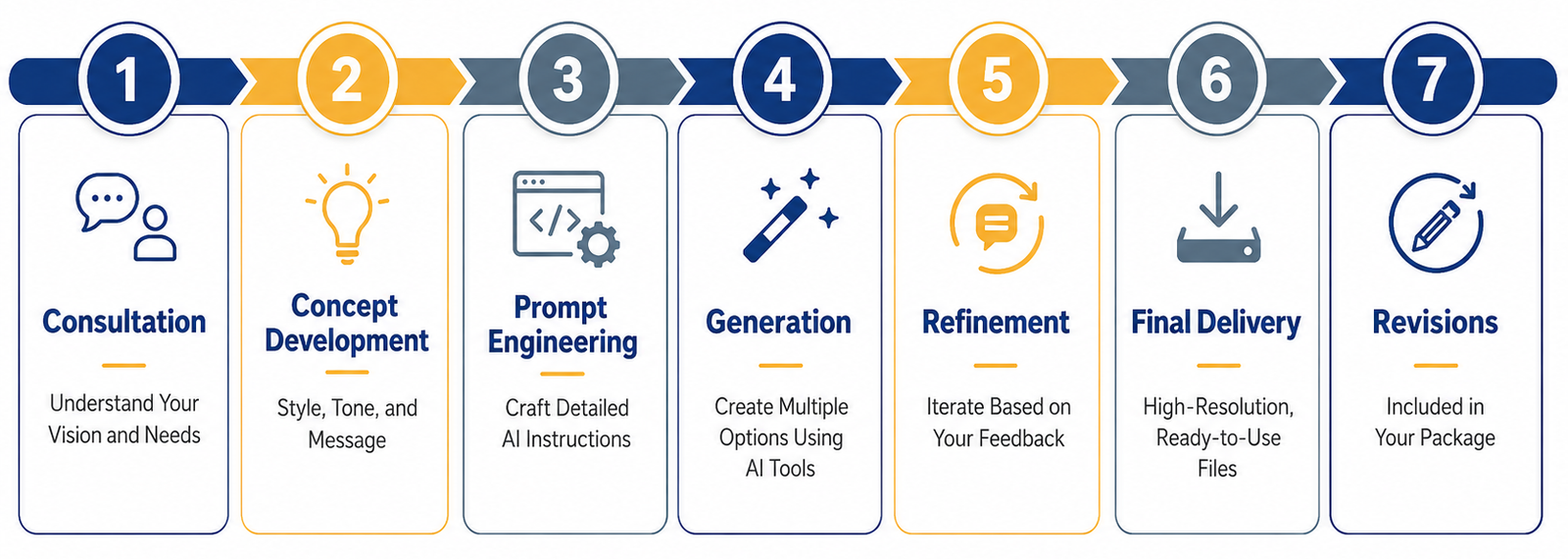 Seven-step image generation workflow