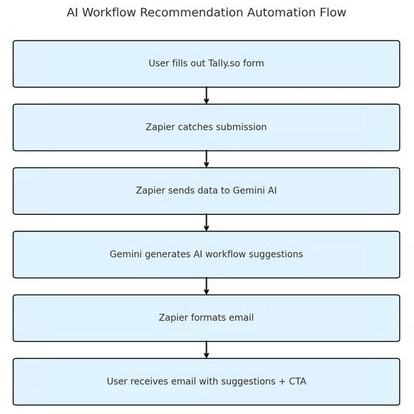 Smart Workflow Advisor — system diagram