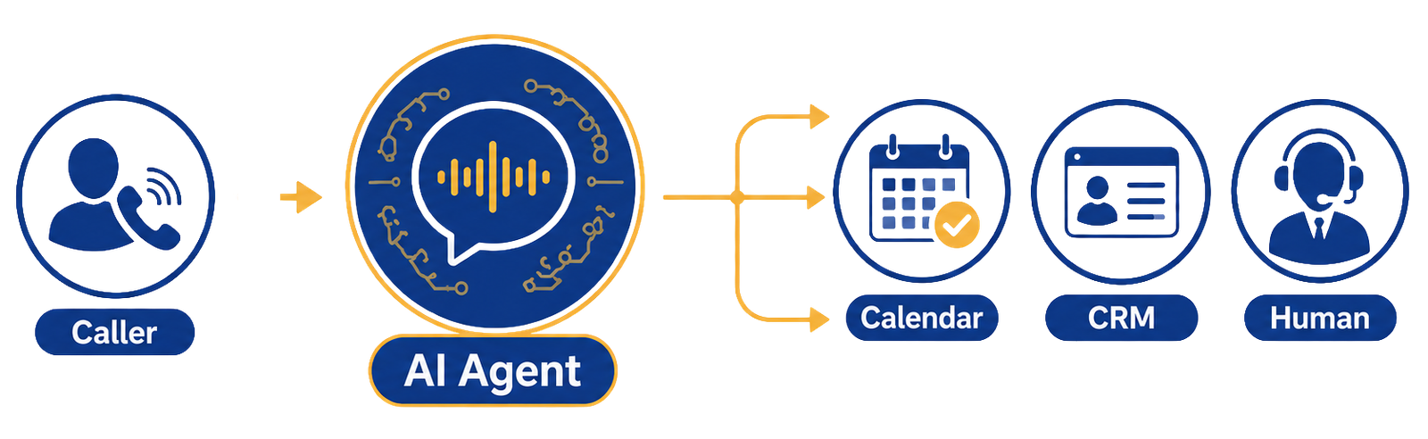 flowchart showing the pathway from caller to AI agent tp connected tools