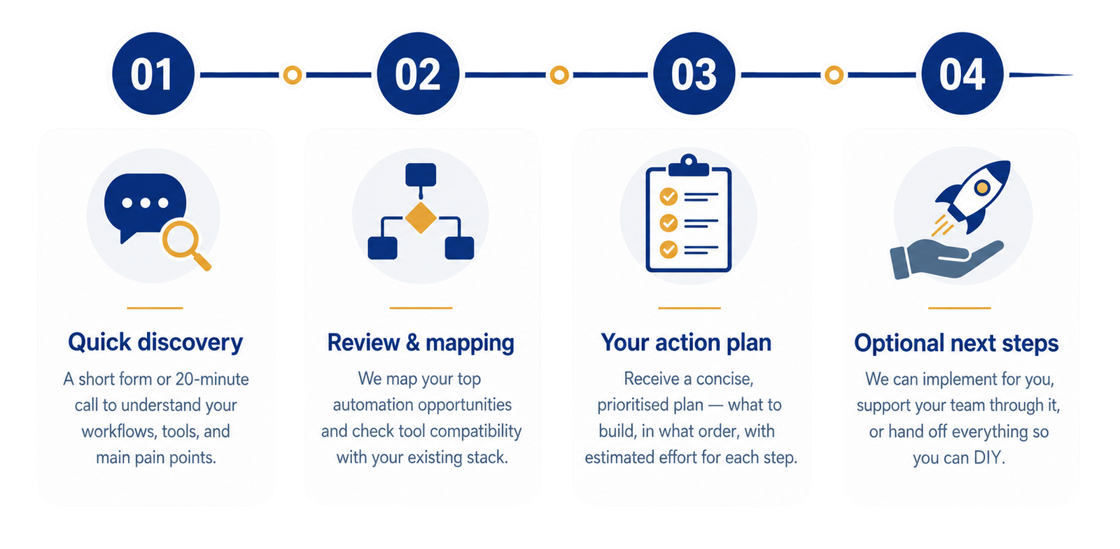 Four-step audit-to-automation process timeline