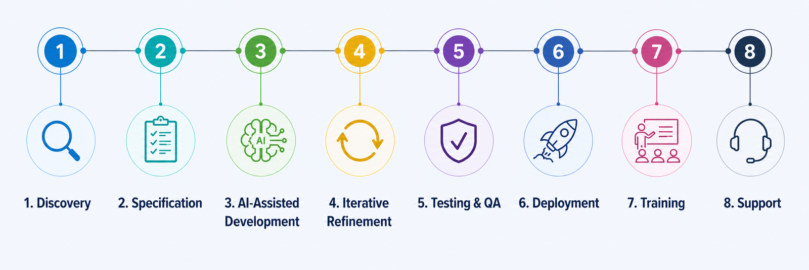 Vibe coding project timeline